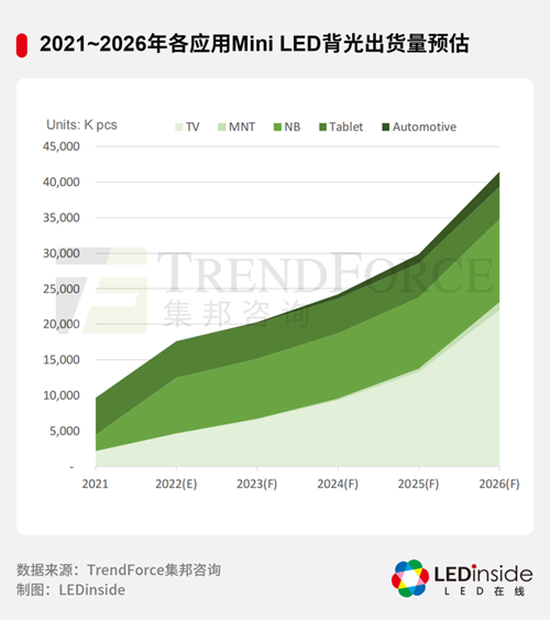 2022年mini/micro led技术展望